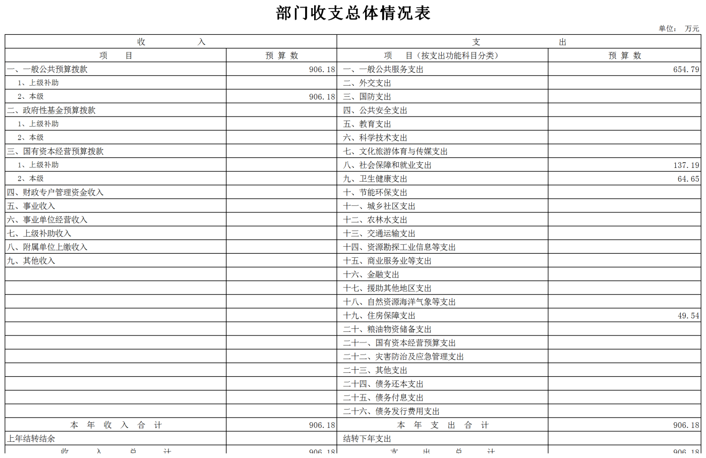 1统战部本级-2022年单位预算报表(财政审核).png
