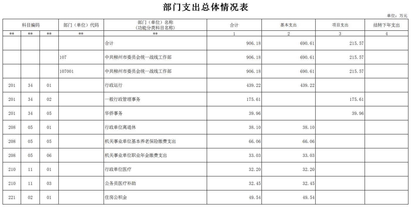 3统战部本级-2022年单位预算报表(财政审核).png