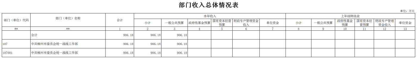 2统战部本级-2022年单位预算报表(财政审核).png
