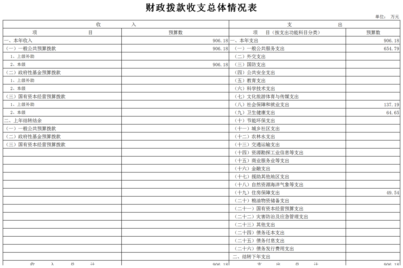 4统战部本级-2022年单位预算报表(财政审核).png