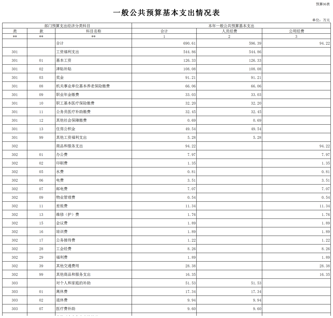6统战部本级-2022年单位预算报表(财政审核).png